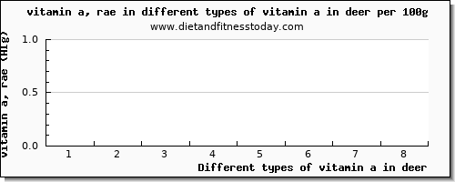 vitamin a in deer vitamin a, rae per 100g